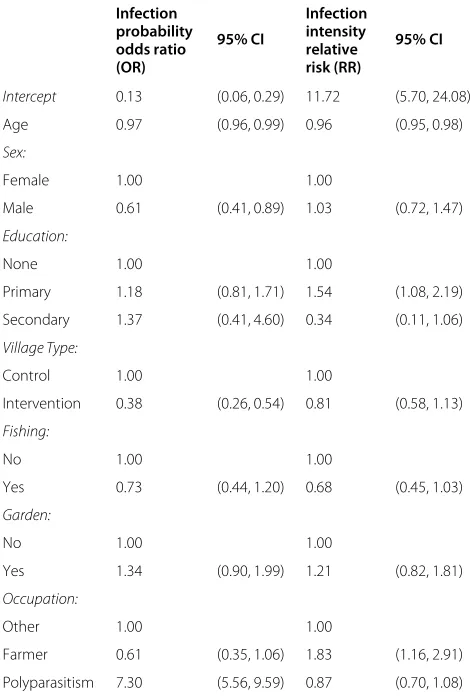 Table 2 Model comparison using Akaike InformationCriterion (AIC) for Malawi study data