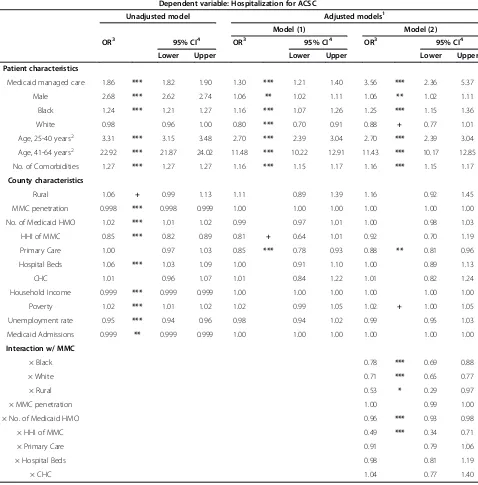 Table 2 Estimation results of logistic regression models