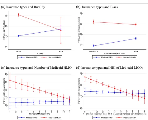 Figure 1 Predicted probabilities of preventable hospitalizations with 95% CIs by type of insurance (Medicaid managed care versusMedicaid FFS) and (a) rurality (b) black (c) number of Medicaid HMO (d) HHI of Medicaid MCOs.