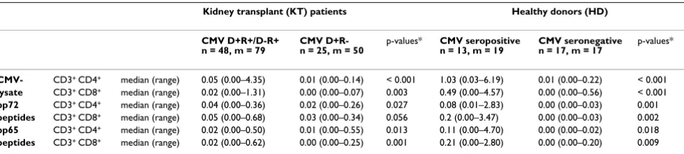 Table 2: Percentage of CMV-antigen specific interferon gamma (IFN-γ) producing CD4+ and CD8+ T-cells in healthy donors and kidney transplant patients.