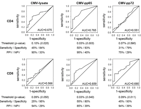 Figure 4Receiver operating characteristic (ROC) analysis – CMV-specific T-cells protecting from concurrent CMV replicationReceiver operating characteristic (ROC) analysis – CMV-specific T-cells protecting from concurrent CMV rep-lication ROC analysis shows