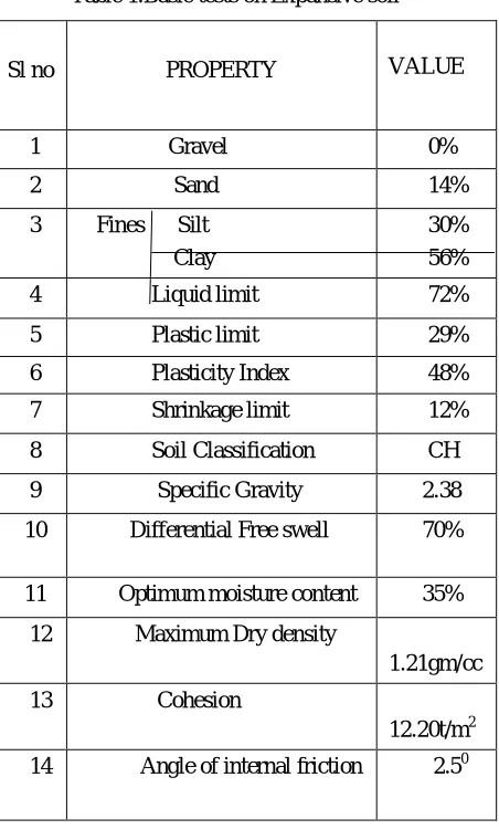 Table 1.Basic tests on Expansive soil 