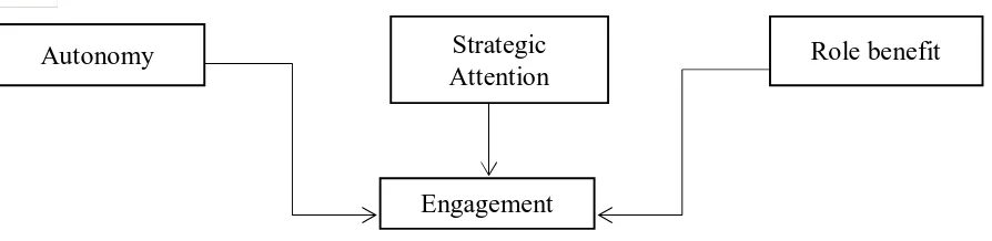 Fig 1.1 Antecedents of Employee Engagement Some of the previous studies based on which the model was developed is mentioned below