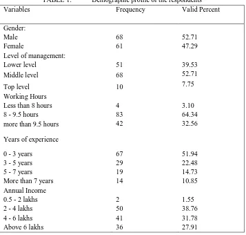 TABLE 2: Regression Values of following independent variables on Employee engagement 
