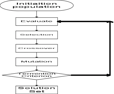 Fig.1. Basic Architecture of Genetic Algorithm 