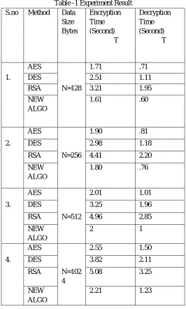 Table -1 Experiment Result 