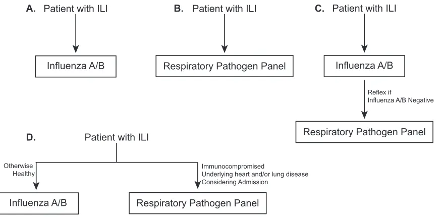 FIG 1 Respiratory virus testing algorithms. (A) All patients with ILI are tested using an inﬂuenza A/B test