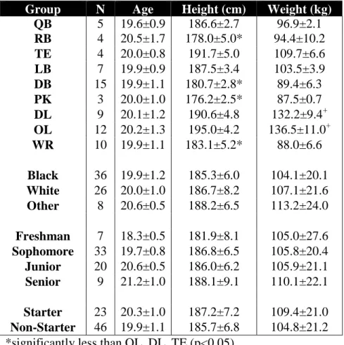 Table 1. Mean ± SD of sample characteristics for position, race, year classification, and  starter status subgroups