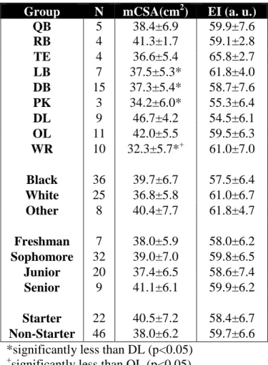 Table 2. Mean ± SD of ultrasound characteristics for position, race, year classification,  and starter status subgroups