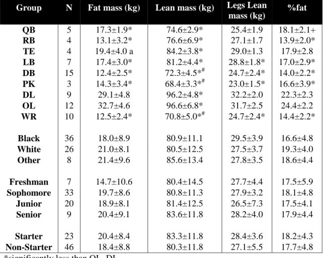 Table 3. Mean ± SD of DXA body composition characteristics for position, race, year  classification, and starter status subgroups