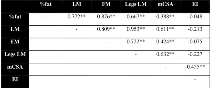 Table 4. Correlations between US and DXA measures percent body fat (%fat), lean mass  (LM), fat mass (FM), muscle cross sectional area (mCSA), echo intensity (EI) 