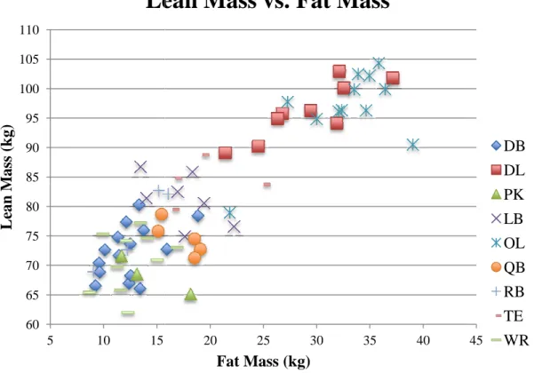 Figure 3. Individual comparisons of lean mass (kg) and fat mass (kg) stratified by player  position