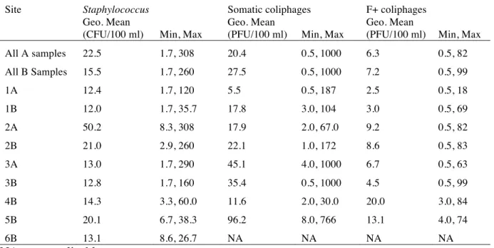 Table 3.2. Geometric mean concentrations of presumptive antibiotic-resistant 