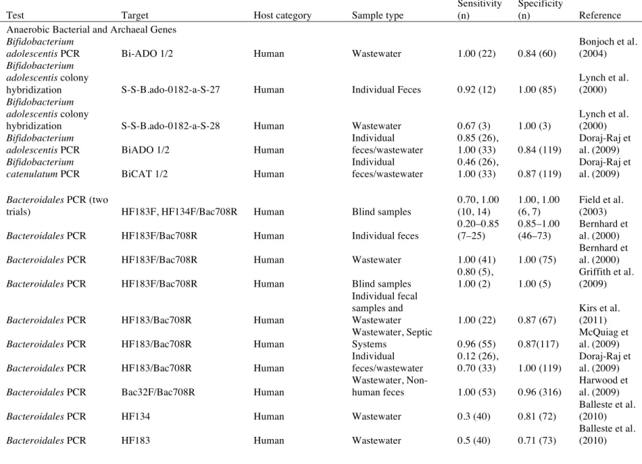 Table 1.1. Sensitivities and specificities for Microbial Source Tracking Assays  