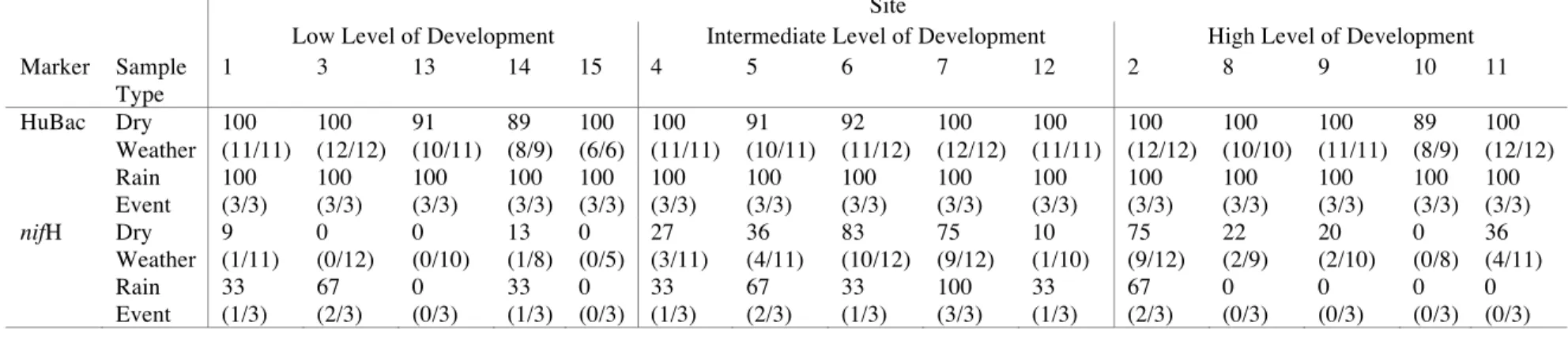 Table 2.1. Percent of samples positive for Bacteroides sp. (HuBac) or M. smithii (nifH) at each site