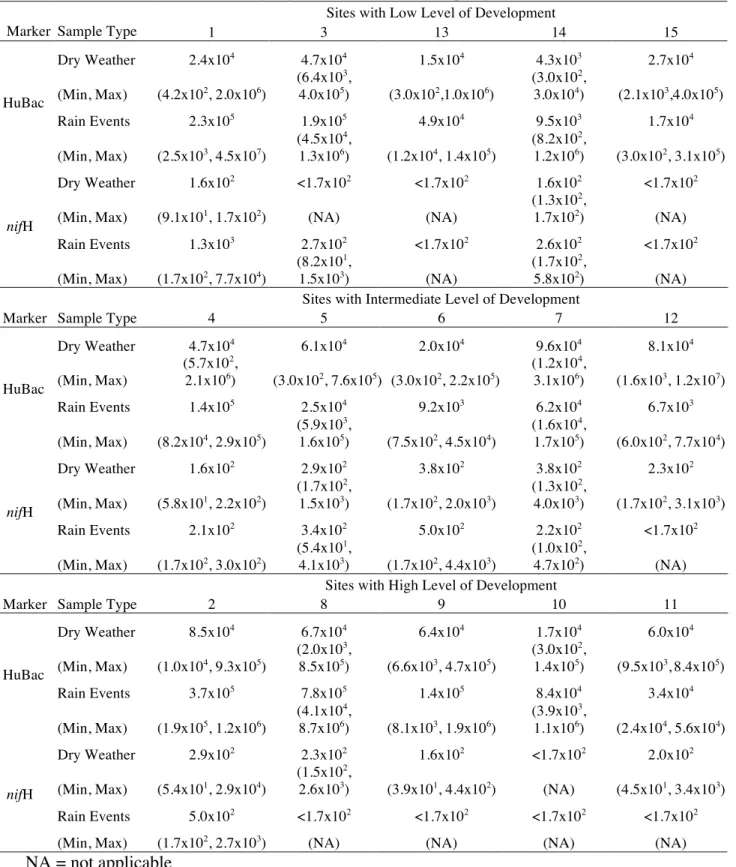 Table 2.3. Geometric mean concentrations of Bacteroides sp. (HuBac) and M. smithii  (nifH) markers at each site during dry weather and rain sampling events