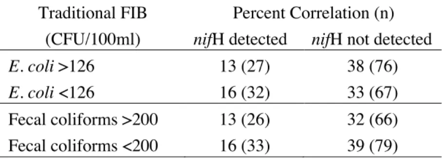 Table 2.4. Agreement between regulatory thresholds for the traditional fecal indicator  bacteria (FIB), E