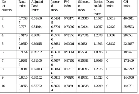 TABLE I Values for k obtained for iris database 
