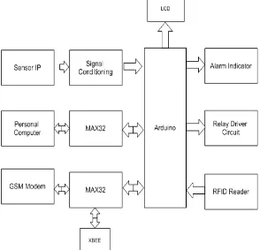 Figure 2: Internet of Things Schematic showing the end users and application areas based on data 