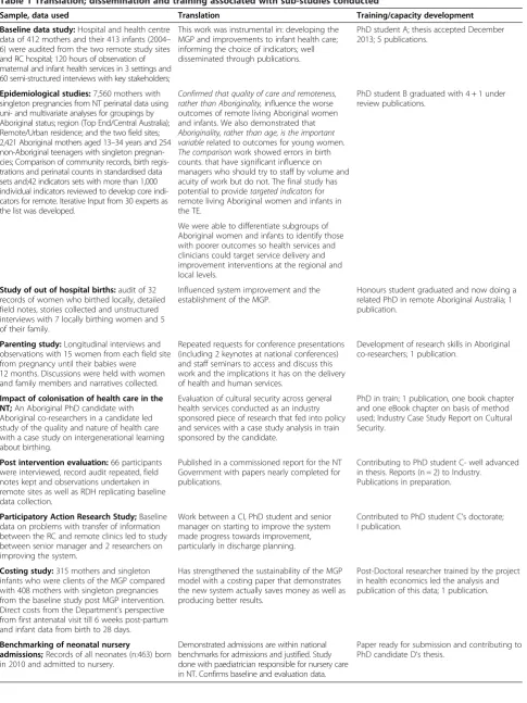 Table 1 Translation; dissemination and training associated with sub-studies conducted