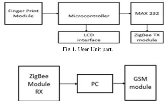 Fig 1. User Unit part. 