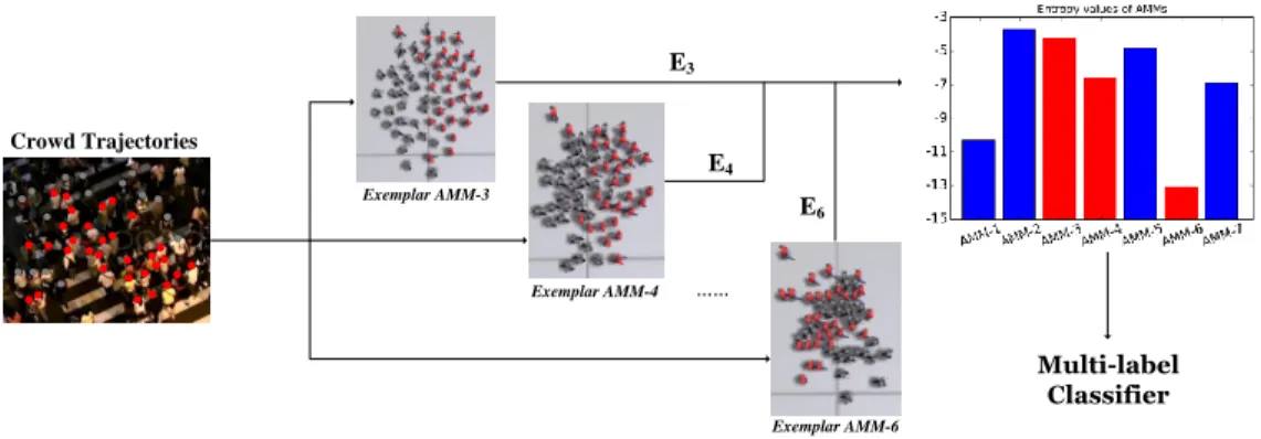 Fig. 1. Procedure for computing the proposed crowd motion feature. Crowd trajectories (red and gray dots indicating the tracked pedestrians) and multiple exemplar-AMMs, which are capable of simulating different crowd behaviors, are given