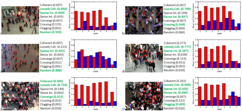 Fig. 5. Results of classifying different real-world crowd videos using our feature. Red dots are the tracked pedestrians in the videos