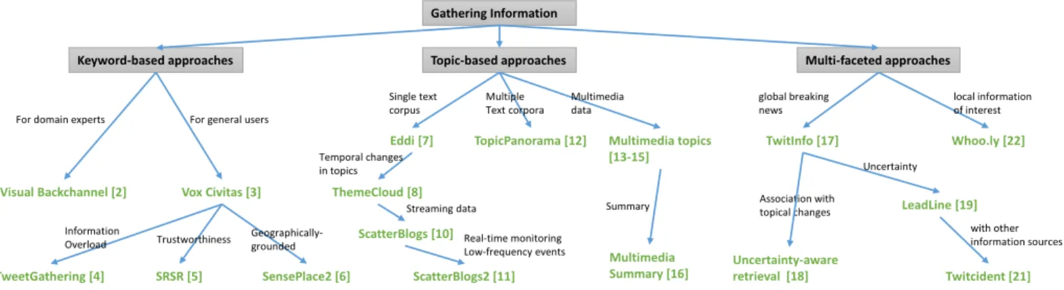 Fig. 1. The classification of visual analysis approaches for gathering information on social media.