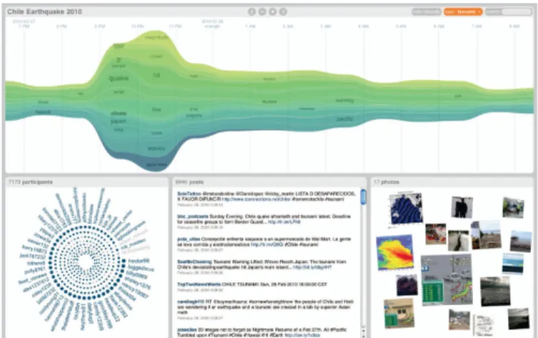Fig. 2. Visual Backchannel [2] introduced to visualize online conversations regarding a large-scale event on Twitter