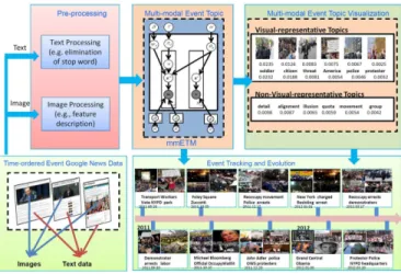 Fig. 3. A multi-modal framework designed to detect topics from multi-modal information, track the evolution of the topics, and visualize the topics with text and images over time [13].