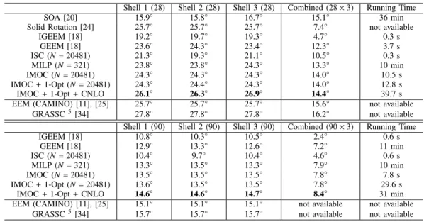 TABLE III