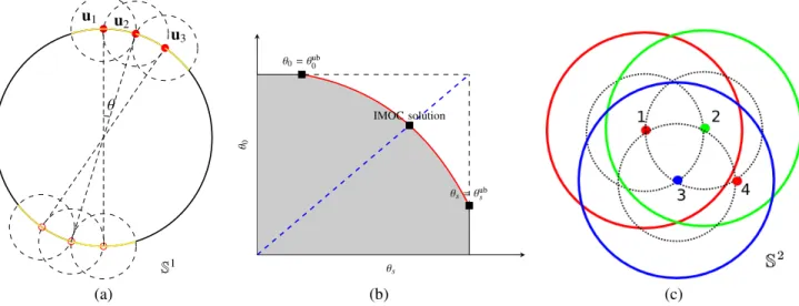 Fig. 1. Sketch map of IMOC. (a) demonstrates MOC algorithm 2 for P-C-S in S 1 , where u 1 , u 2 and u 3 are selected one by one with a given θ, and the yellow arc denotes the total coverage set