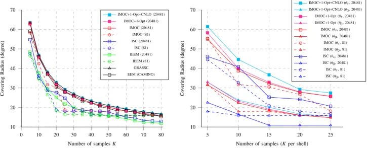 Fig. 2. E ffect of discretization. The left figure shows the covering radii of single shell schemes with K samples obtained by methods using two uniform sets with 81 samples and 20481 samples