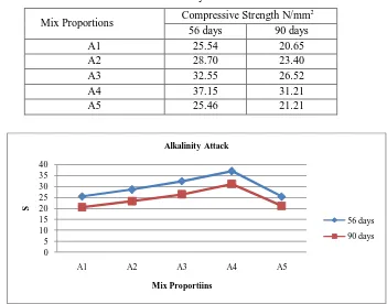 Table no 7:  Alkalinity Attack Test 