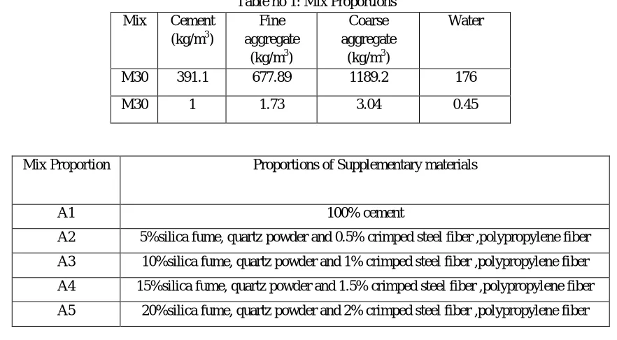 Table no 1: Mix Proportions 