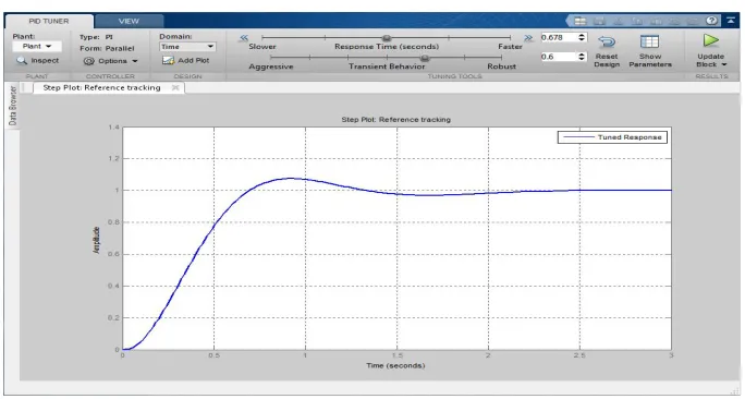 Table: 1. Default parameters of PID controller 