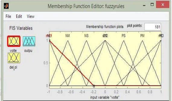 Table 2.  System Parameters when using PID Controller 