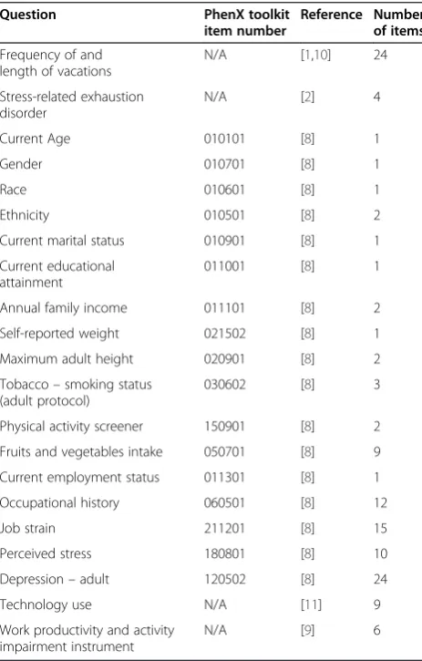 Table 1 Questions and sources for items included inquestionnaire