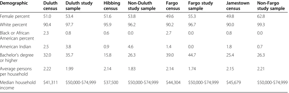 Table 2 Comparison of participant demographics with city-specific US Census data (http://quickfacts.census.gov,accessed April 2, 2014)