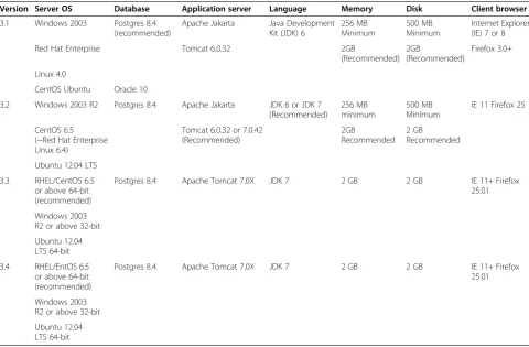 Table 1 OpenClinica system requirements adopted from the developers (https://docs.openclinica.com/installation/system-requirements) [12]