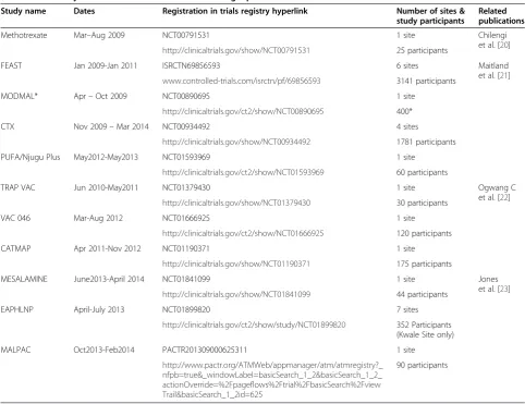 Table 2 Inventory of studies carried out to date using OpenClinica