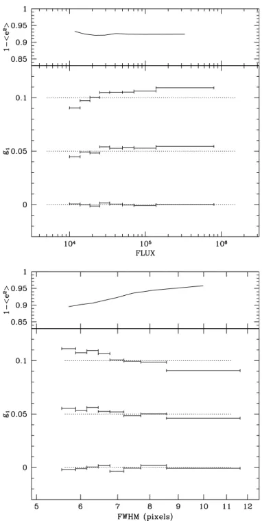 Fig. 12. The recovered shear for the STEP1 simulations for PSF0 and input shears of 0, 0.05 and 0.1, split up by source brightness (top) and size (bottom)