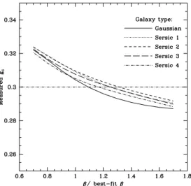 Fig. 4. Illustration of the eﬀect of the choice of scale radius on the el- el-lipticity measurement