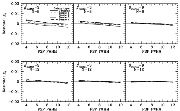 Fig. 7. Residual shear after correction for a lopsided PSF (the same PSFs as Fig. 5, but a third of their flux is displaced by (2/3)FWHM).