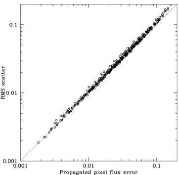 Fig. 9. Comparison between the scatter in ellipticity measurements from sets of 2500 random noise realizations, and the error predicted by  prop-agating the pixel noise through the calculations.