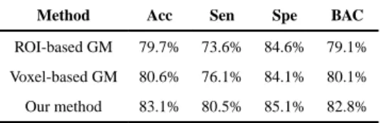 TABLE III Classification results of AD vs. HC on ADNI-2 dataset.