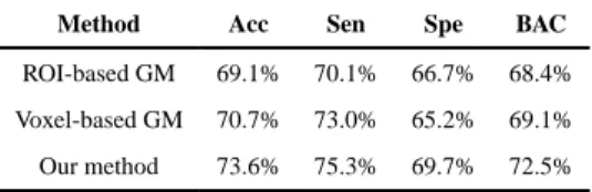 TABLE IV Classification results of MCI vs. HC on ADNI-2 dataset.