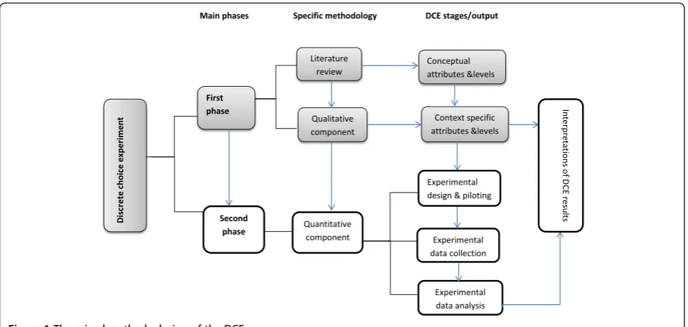 Figure 1 The mixed methods design of the DCE.