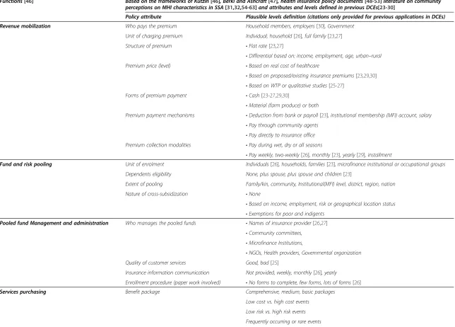 Table 1 Conceptual attributes and potential levels compiled from literature (adopted to the Malawian context)