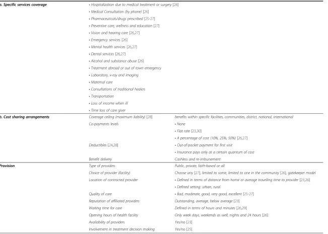 Table 1 Conceptual attributes and potential levels compiled from literature (adopted to the Malawian context) (Continued)